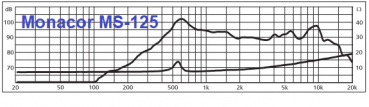 Monacor MS-125