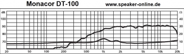 Monacor DT-100