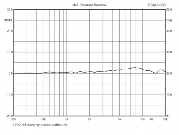 Kalibrierservice - axial unter 0° - für img ECM-40, ECM-8000 Messmikros
