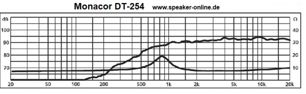 Monacor DT-254