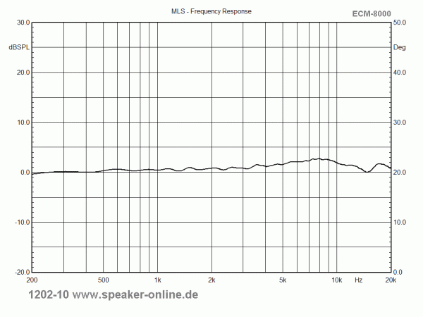 Mikro Kalibrierung